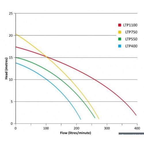 ONGA LEISURETIME POOL PUMP LTP550 (0.75HP)