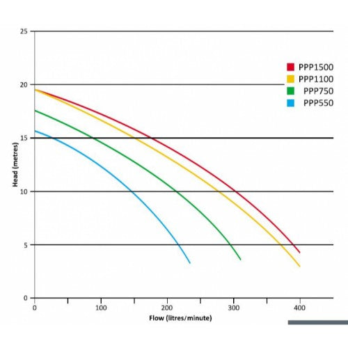 ONGA PANTERA POOL PUMP PPP1100 (1.25HP) - Retrofits the Davey StarFlo DSF9000 & the Neptune NPP1100 Pumps