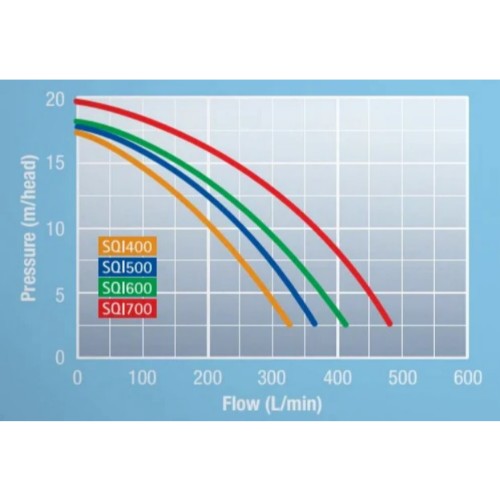 POOLRITE QUIETLINE SQI-500 POOL PUMP (1.25HP) - Direct Replacement for the Poolrite SQ series Pumps