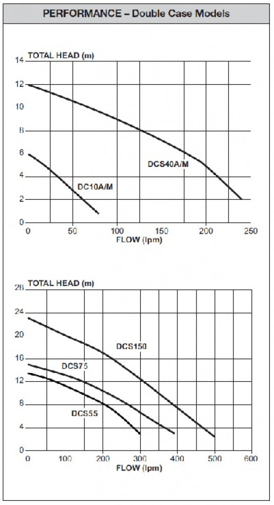 DAVEY D40VA VORTEX AUTOMATIC SUMP PUMP