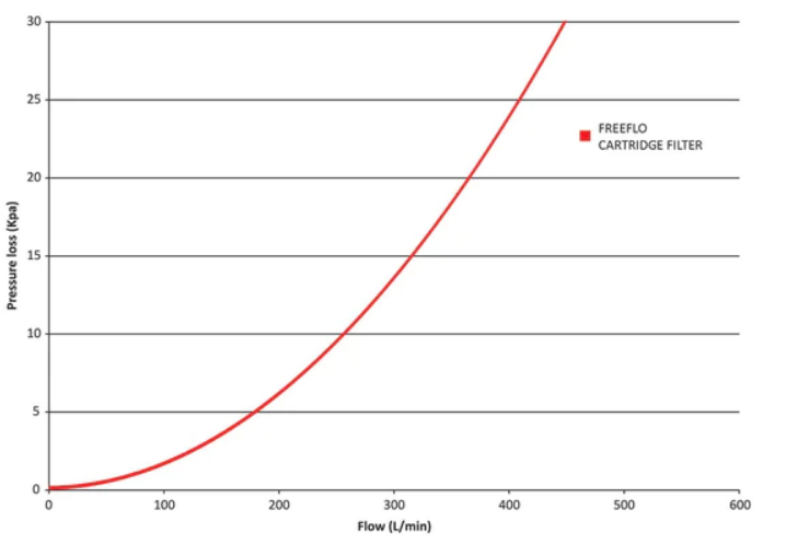 Pentair FreeFlo 100 sq ft Cartridge Filter