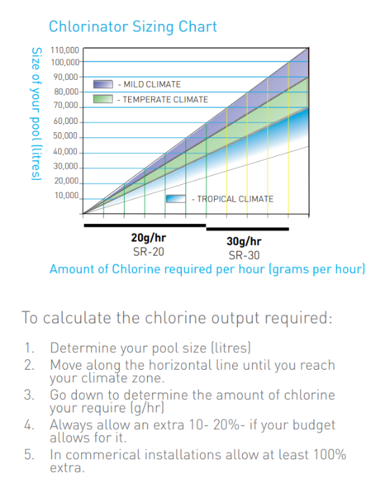Pentair SR Salt Chlorinator 20g/hr
