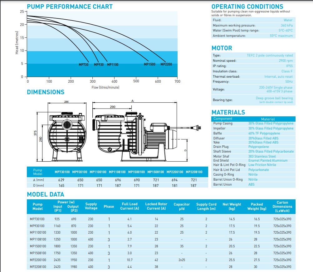 Onga/Pentair Sta-Rite Max E Pro MP1100100 Pool Pump 1.5HP