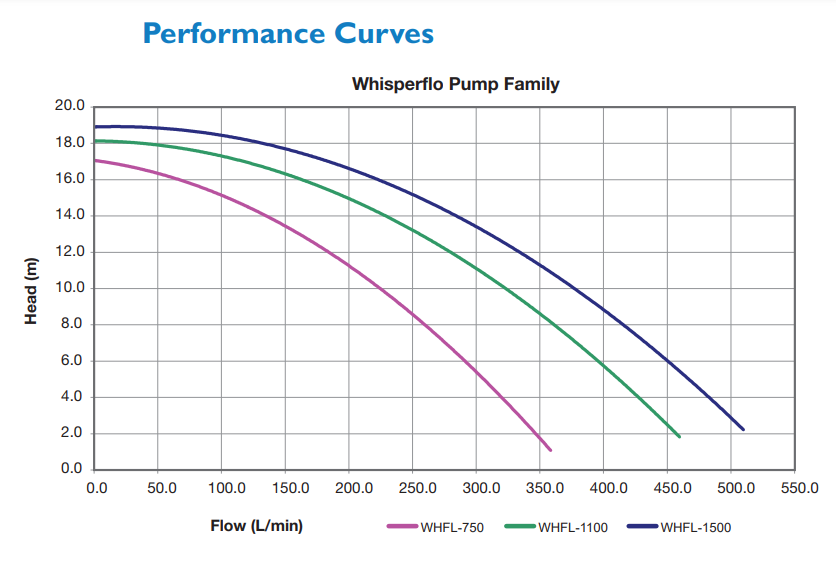 Pentair Whisperflo® Pool Pump 750w (1.0HP)