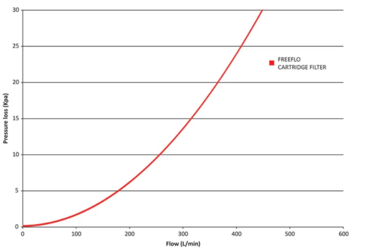 Pentair FreeFlo 200 sq ft Cartridge Filter