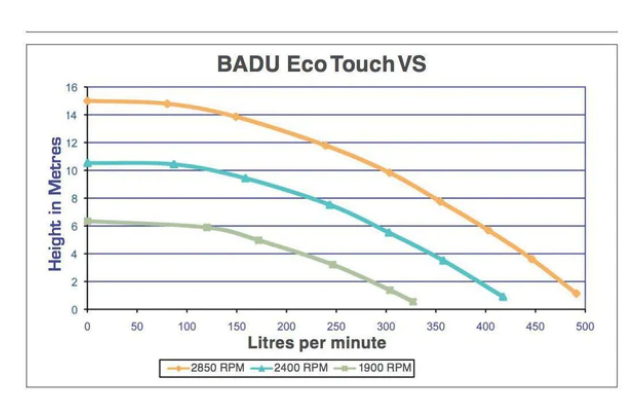 SPECK BADU ECO TOUCH VARIABLE SPEED POOL PUMP - 8 Star Rating (retrofits the Speck Eco Pro Energy Efficient Pool Pump)